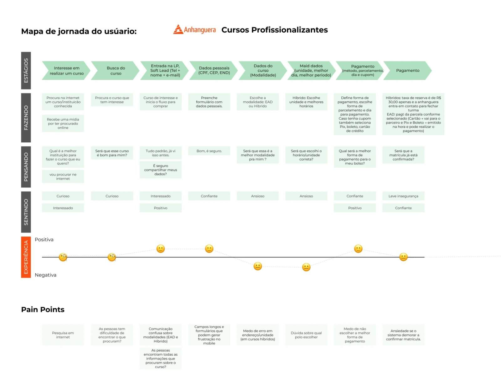 Mapa da jornada do usuário — Anhanguera Cursos Profissionalizantes, com estágios, ações, pensamentos, sentimentos, curva de experiência e pain points de cada etapa