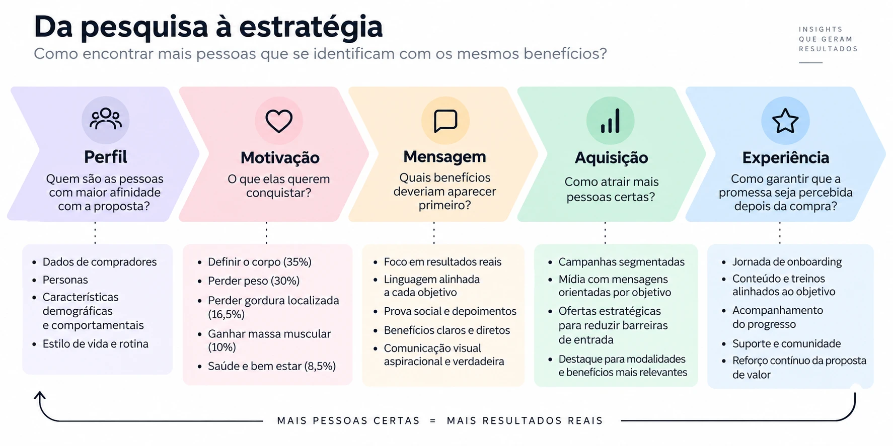 Diagrama 'Da pesquisa à estratégia' com as etapas Perfil, Motivação, Mensagem, Aquisição e Experiência, cada uma com seus insumos de pesquisa
