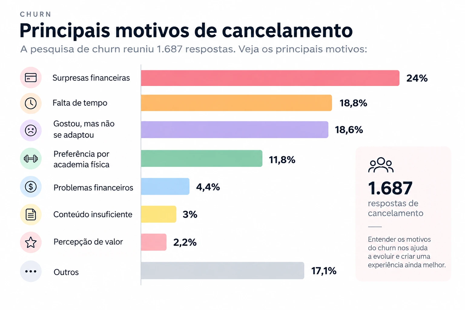 Gráfico dos principais motivos de cancelamento: surpresas financeiras 24%, falta de tempo 18,8%, gostou mas não se adaptou 18,6%, preferência por academia física 11,8%, problemas financeiros 4,4%, conteúdo insuficiente 3%, percepção de valor 2,2%, outros 17,1%