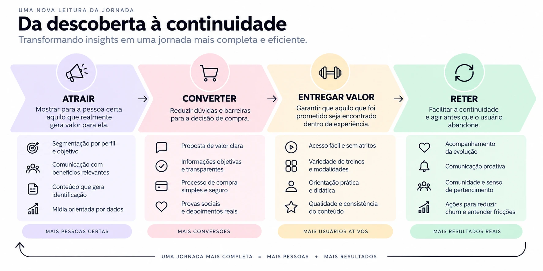 Diagrama 'Da descoberta à continuidade' com as etapas Atrair, Converter, Entregar valor e Reter, cada uma com seus elementos-chave