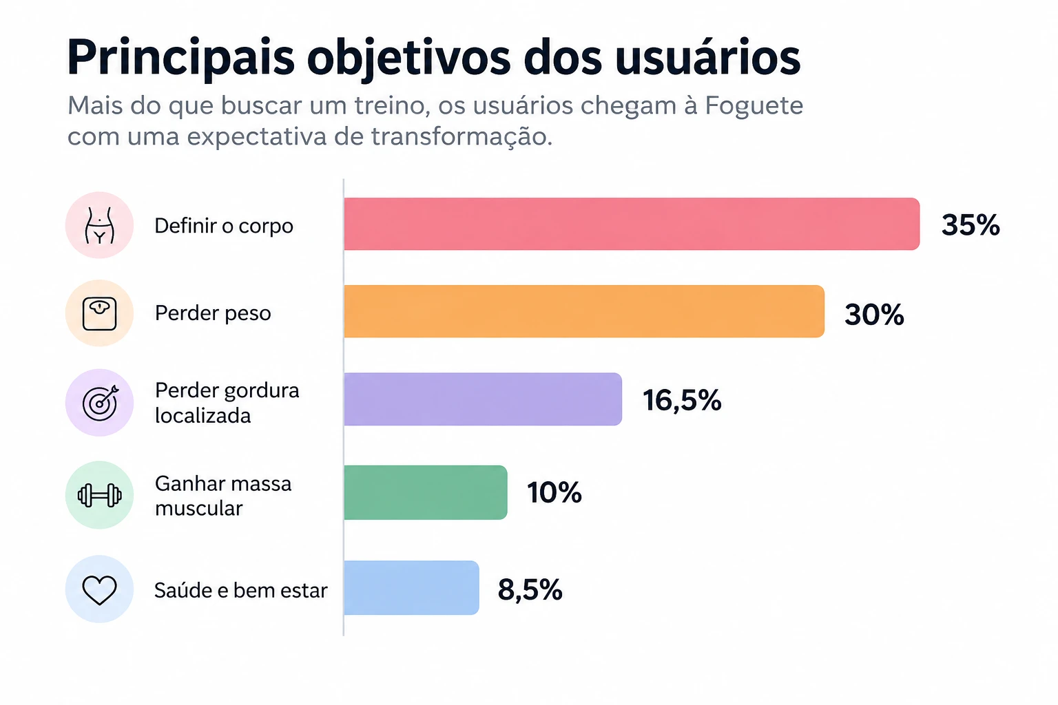 Gráfico dos principais objetivos dos usuários: definir o corpo 35%, perder peso 30%, perder gordura localizada 16,5%, ganhar massa muscular 10%, saúde e bem-estar 8,5%