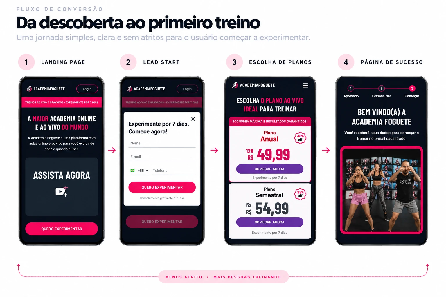 Fluxo de conversão em quatro telas de celular: landing page, lead start, escolha de planos e página de sucesso da Academia Foguete