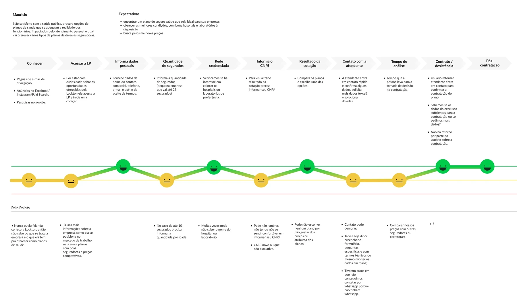 Mapa da jornada do usuário, do primeiro contato à pós-contratação, com estágios, pain points e curva de experiência